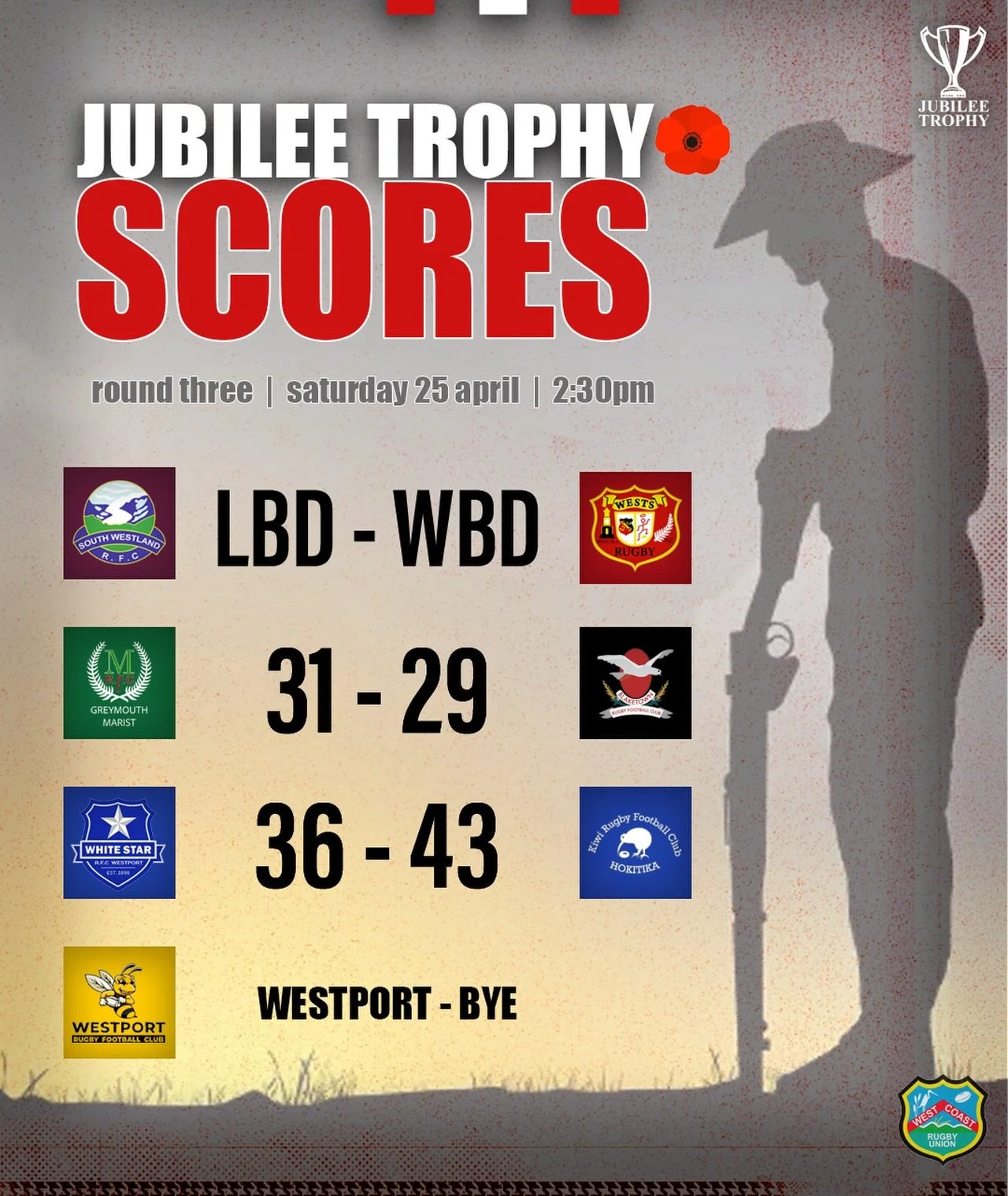 Provisional results from Jubilee Trophy Round 3

Enjoy the long weekend, stay safe.
Lest we forget.

#WestCoastRugby