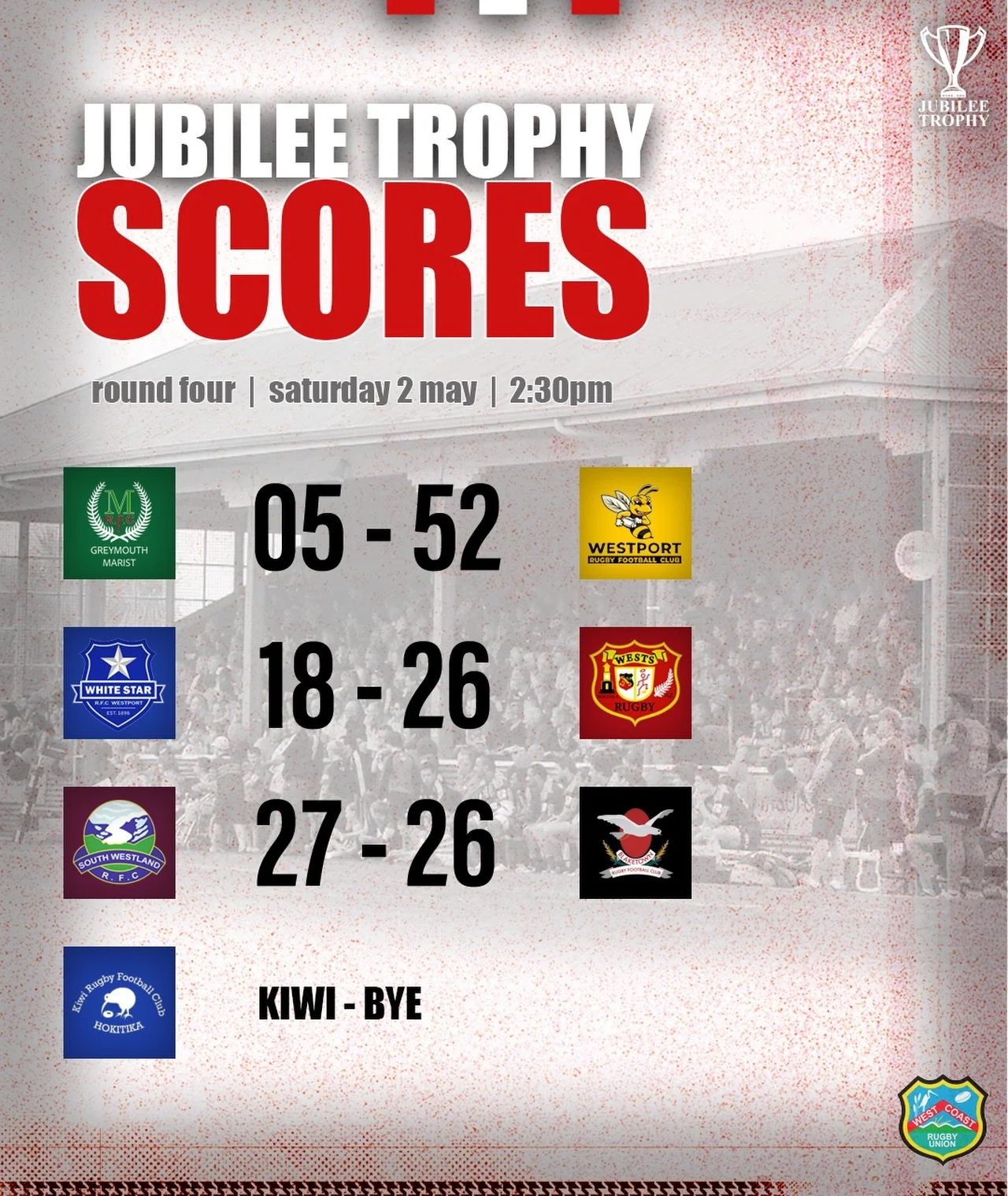 Provisional scores from around 4 of the Jubilee Trophy

#WestCoastRugby