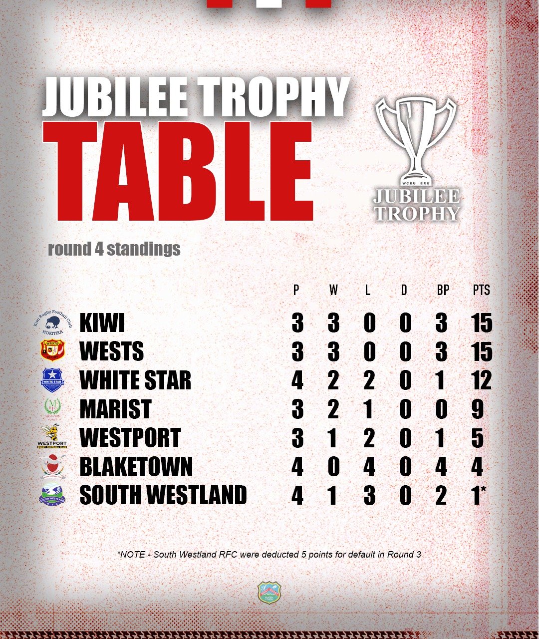 Provisional Standings after 4 rounds of the Jubilee Trophy 🏆

#WestCoastRugby