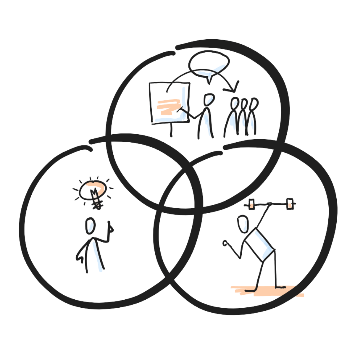 Venn diagram illustrating leadership coaching philosophy — three overlapping circles representing team communication and influence, strengths-based mindset development, and building resilience and capability