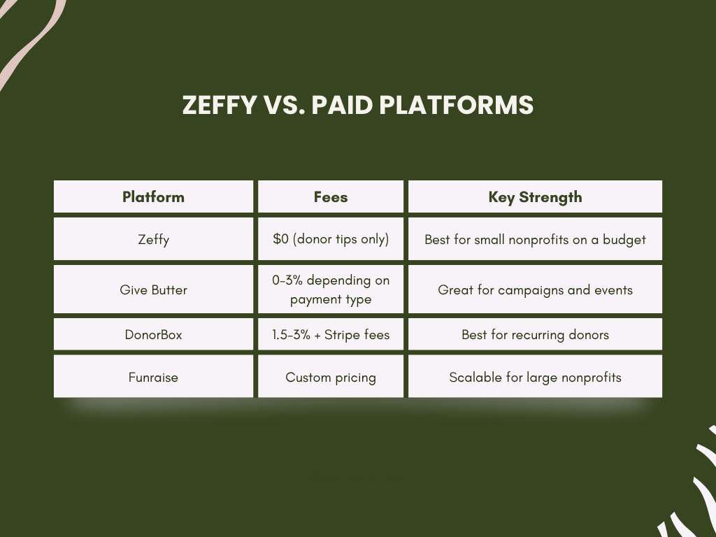 Zeffy for Nonprofits — Is It Really 100% Free? — Socials Runway Marketing