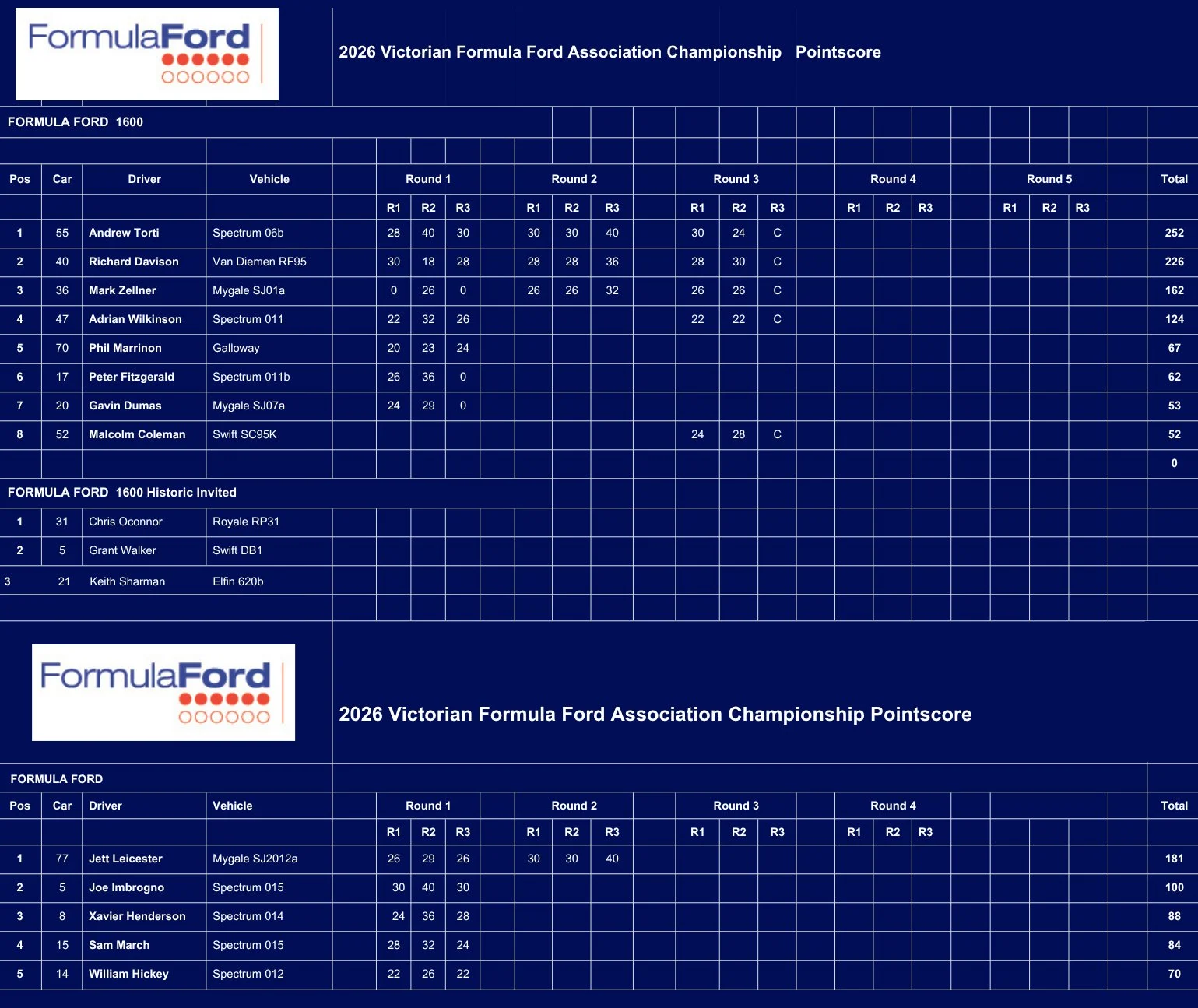 Points table for the 2026 Victorian Formula Ford Association Championship, showing driver rankings, vehicles, and scores for five rounds, divided into sections for Formula Ford and Historical Invited categories.