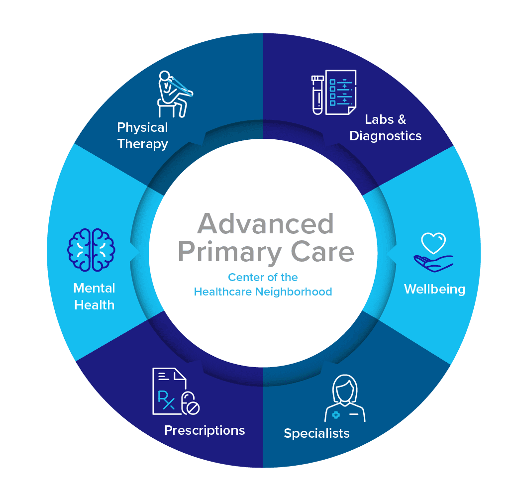 A circular infographic illustrating components of advanced primary care, including labs & diagnostics, wellbeing, specialists, prescriptions, mental health, and physical therapy, centered around healthcare neighborhood.