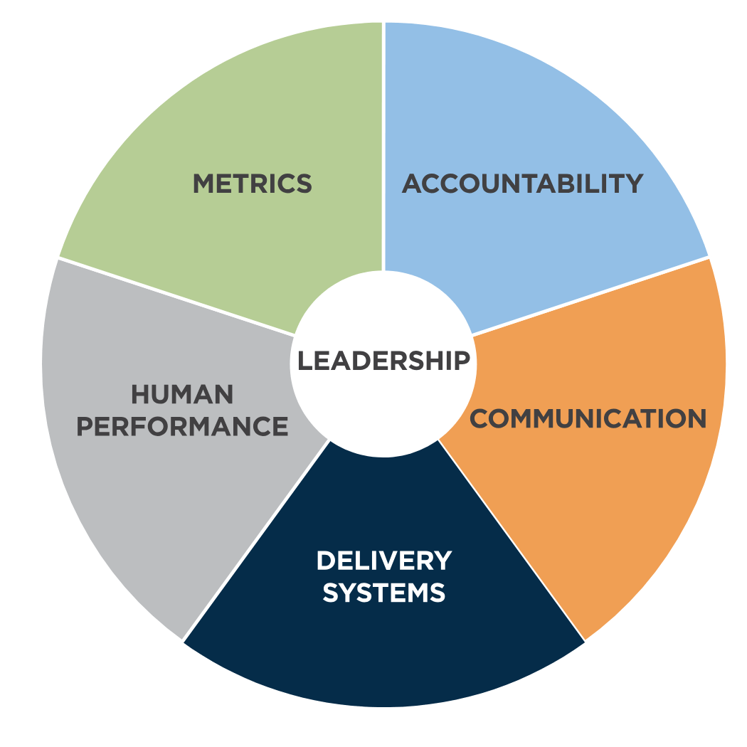 A colorful pie graphic of the components of executive leadership including metrics, accountability, communication, delivery systems, and human performance.