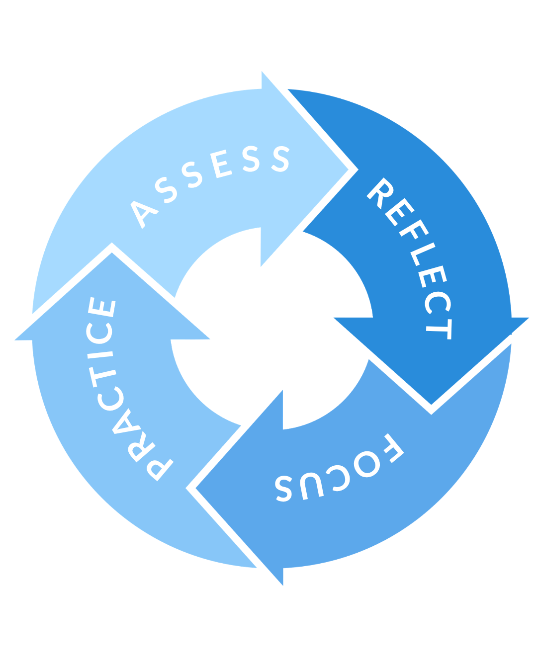 Blue graphic of a circle made up of four arrows representing the executive coaching program cycle for senior leaders and their teams in Austin, TX.