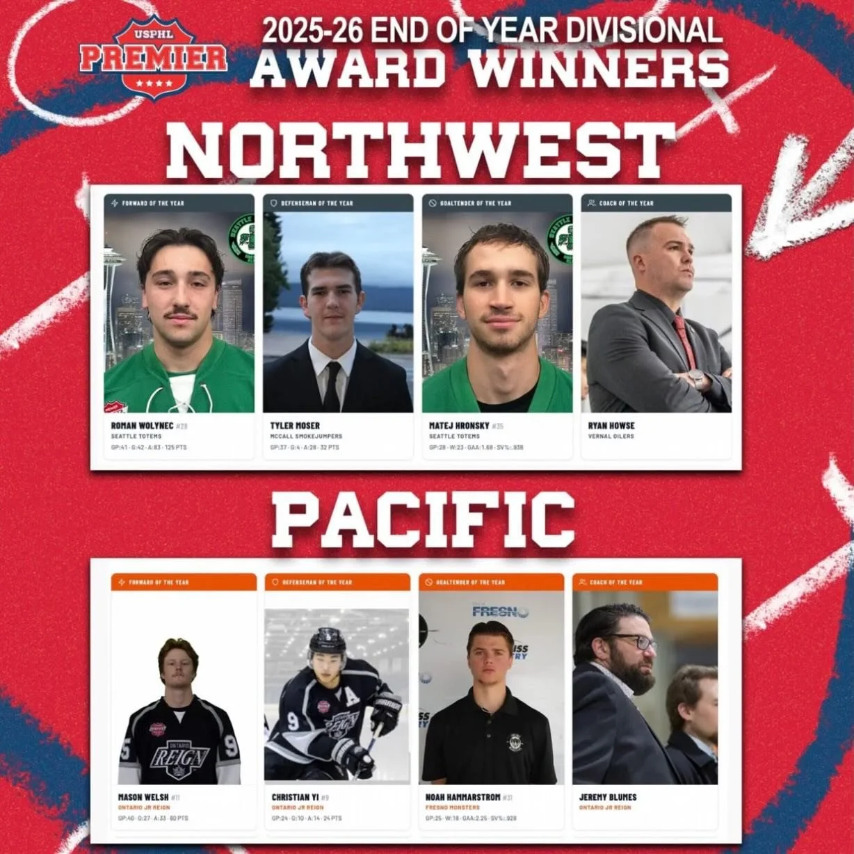 Northwest&rsquo;s best on the back end. 💪

Tyler Moser takes home Defenseman of the Year, locking it down all season and leading from the blue line.
Congratulations Tyler!!