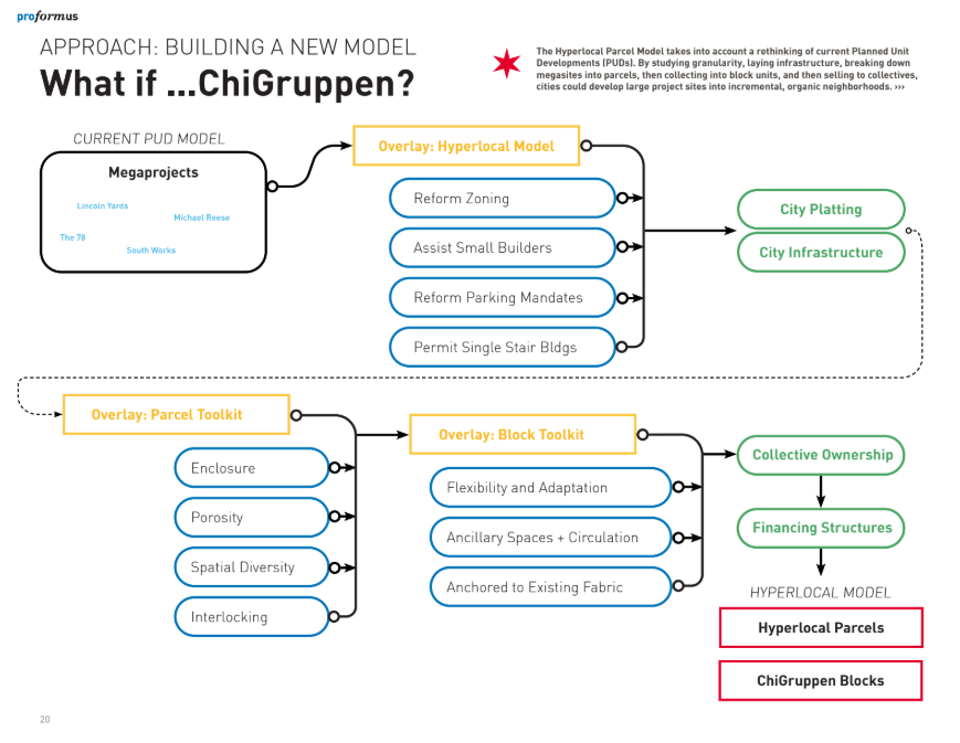 Flowchart illustrating an approach to building a new urban model through hyperlocal parcel and block toolkits, focusing on concepts like city plaiting, infrastructure, collective ownership, and financing, with references to current project models such as Lincoln Yards and South Works.