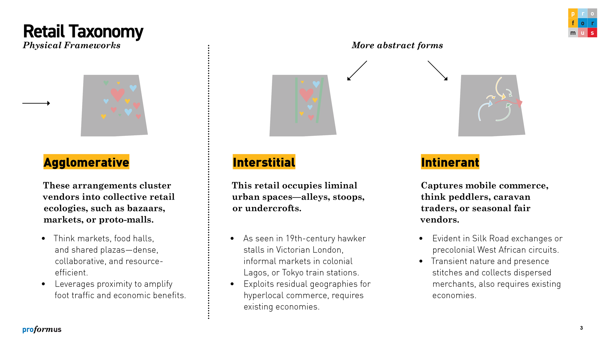 A retail taxonomy chart showing three categories: Agglomerative, Interstitial, and Intersiterant. The Agglomerative category describes cluster vendors in collective retail ecologies like bazaars and markets. The Interstitial category covers urban spaces like alleys and stoops, with historical examples from London and Tokyo. The Intersiterant category involves mobile commerce like peddling and fair vendors, with examples from Silk Road and West African circuits.