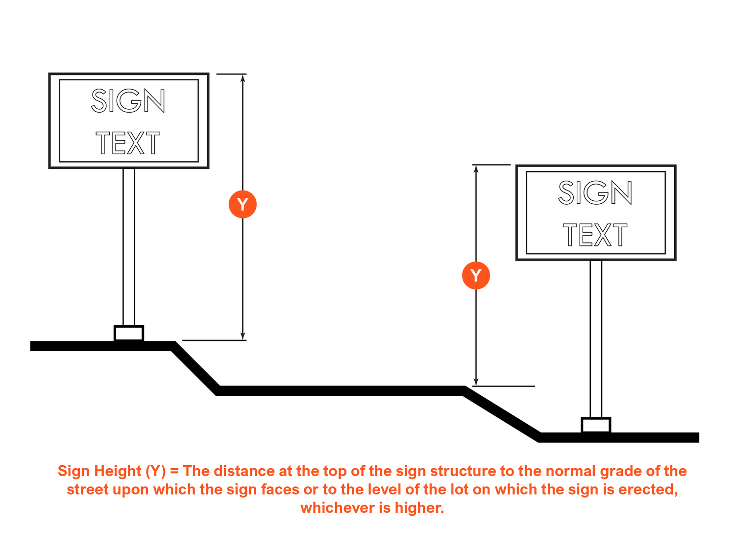 Diagram showing sign height measured from street grade