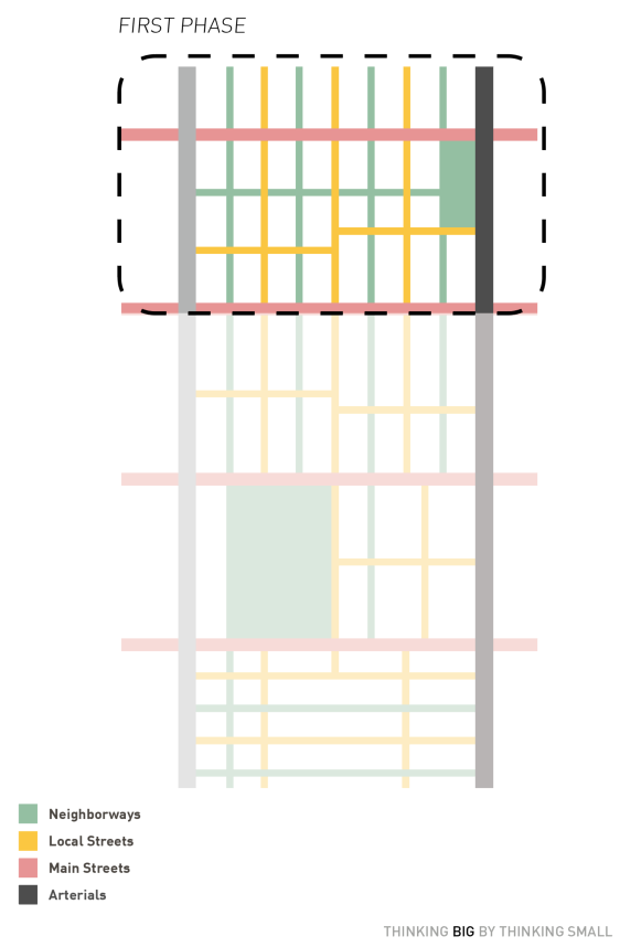 A city layout map showing neighborhood streets in green, local streets in yellow, main streets in red, and arterials in black. The map emphasizes a section marked as 'First Phase' with dashed borders.