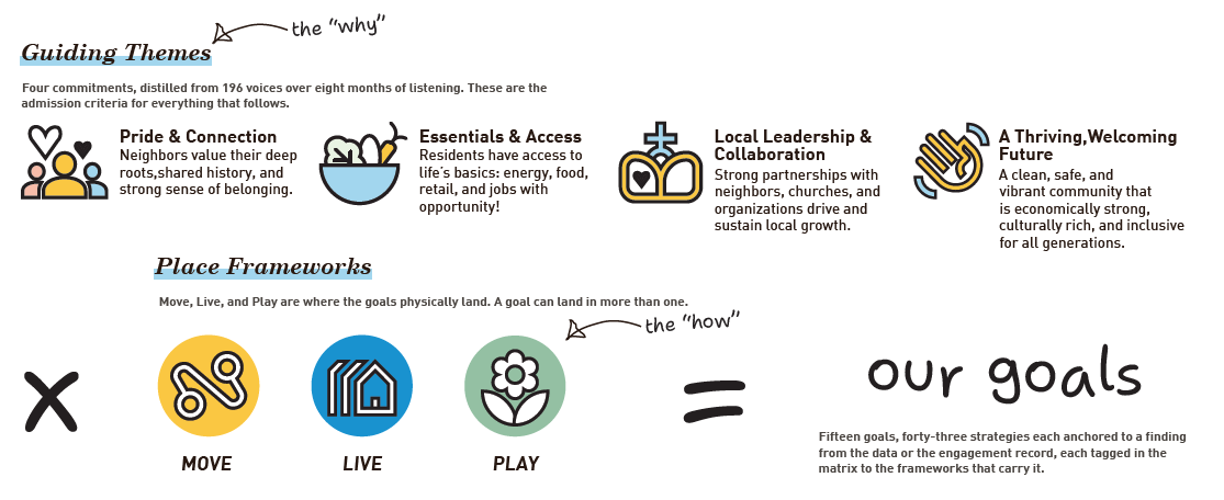 Northwest Landing Vision Plan framework diagram