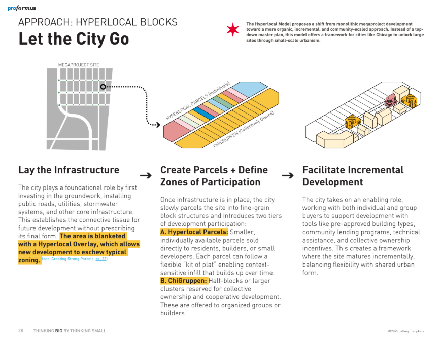 Diagram illustrating hyperlocal development approach with steps: laying infrastructure, creating parcels with two types of zones (hyperlocal parcels and ChiGruppen clusters), and facilitating incremental development. Map of a neighborhood with designated zones and structures.