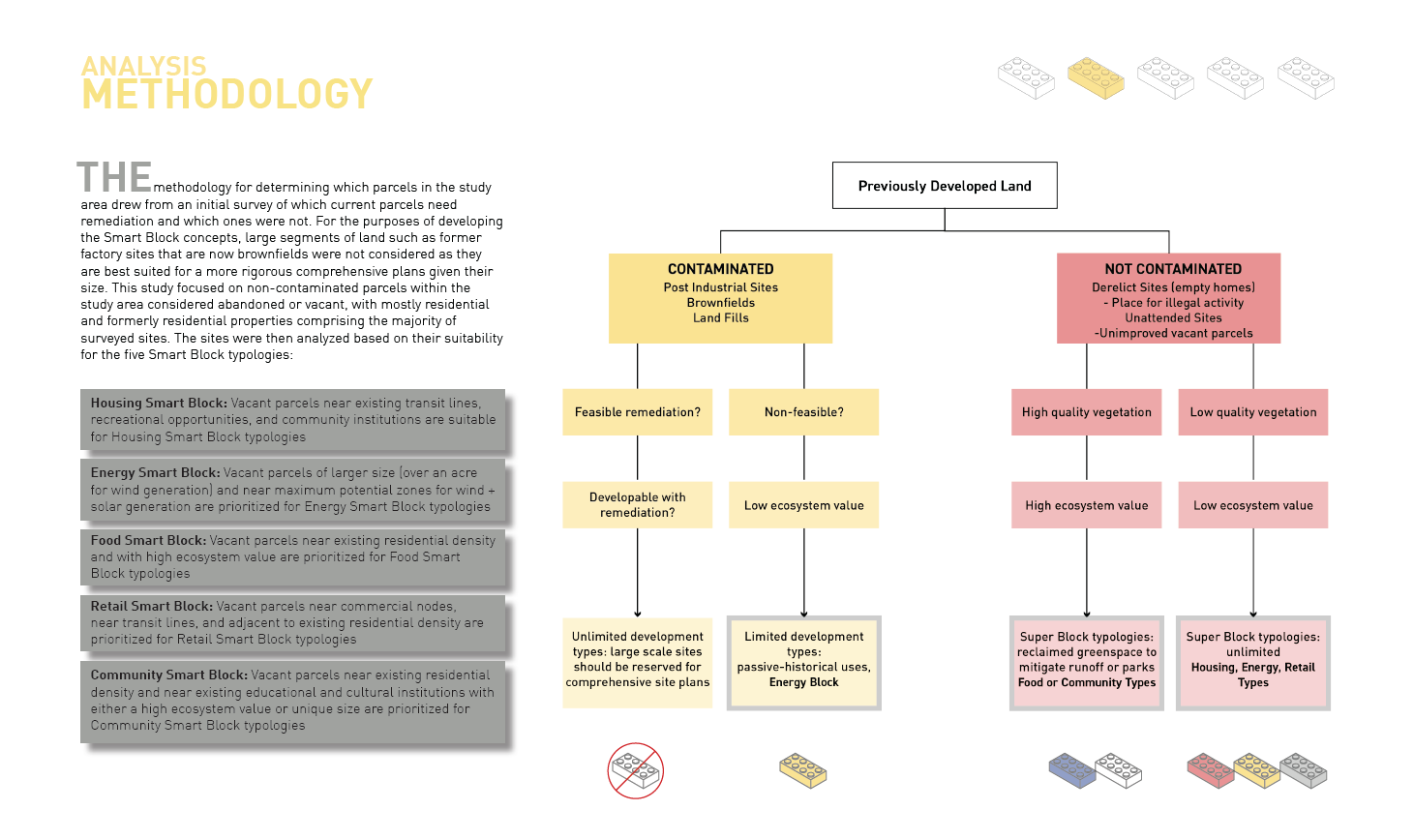 Flowchart showing land analysis methodology with categories for contaminated and non-contaminated land, including subcategories and criteria for development feasibility and ecosystem value, along with icons of building blocks at the top and bottom.