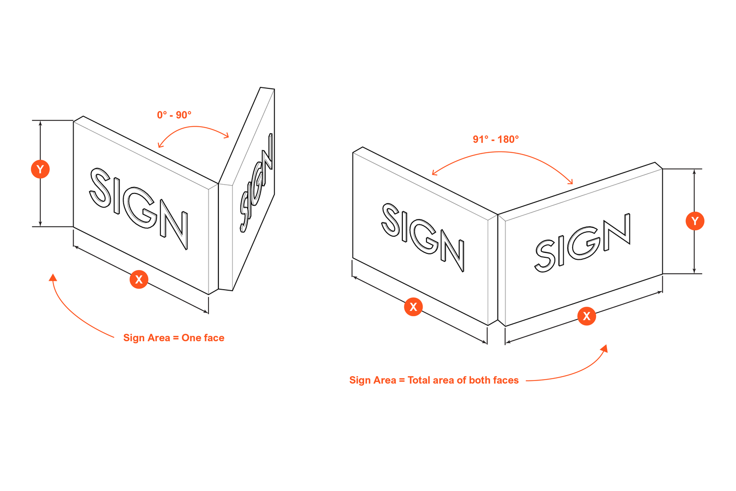 Diagram of a double-sided sign with face-angle measurements