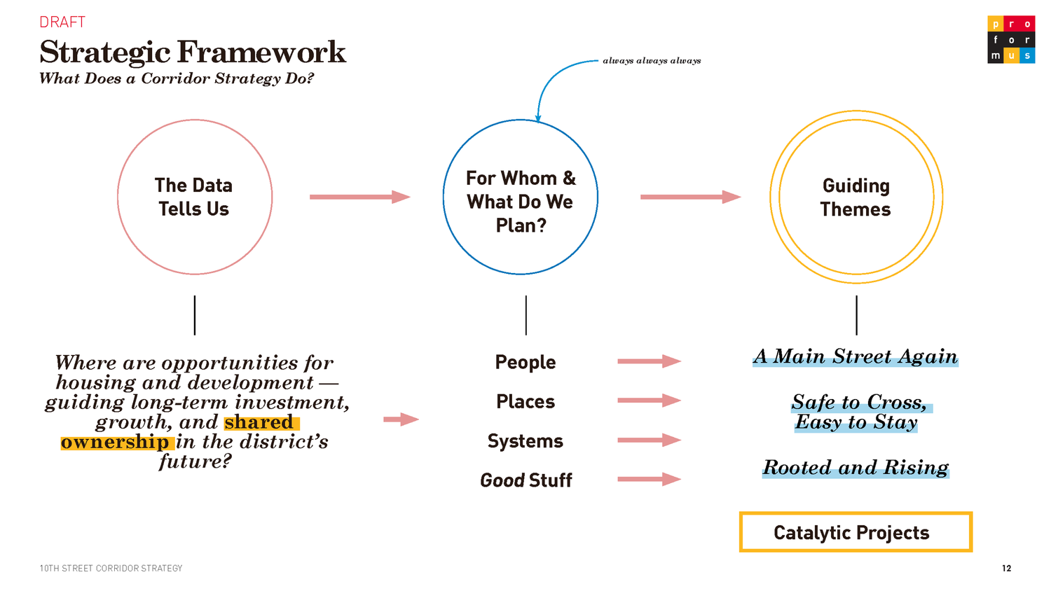 10th Street Corridor Strategy document spread