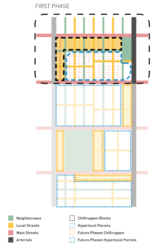 Diagram of city planning phases showing neighborhoods, streets, main streets, arterials, and ChiGruppen and hyperlocal parcels, with color-coded future phases for ChiGruppen and hyperlocal parcels.