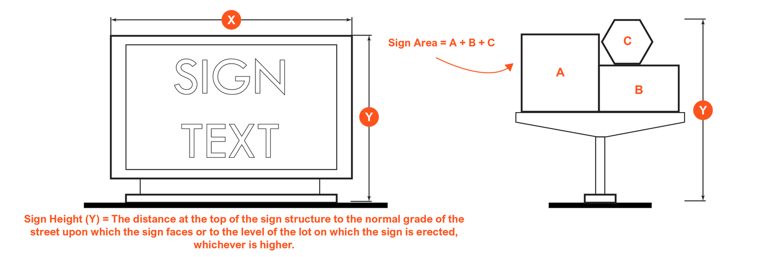 Diagram showing how sign area is measured as A plus B plus C