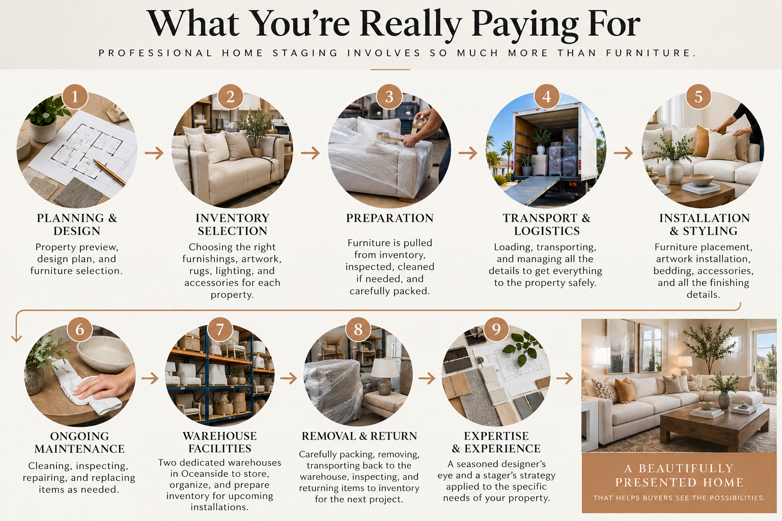 Infographic illustrating the professional home staging process at Haus of Heidi, from design planning and furniture selection to preparation, transportation, installation, maintenance, warehouse storage, and removal.
