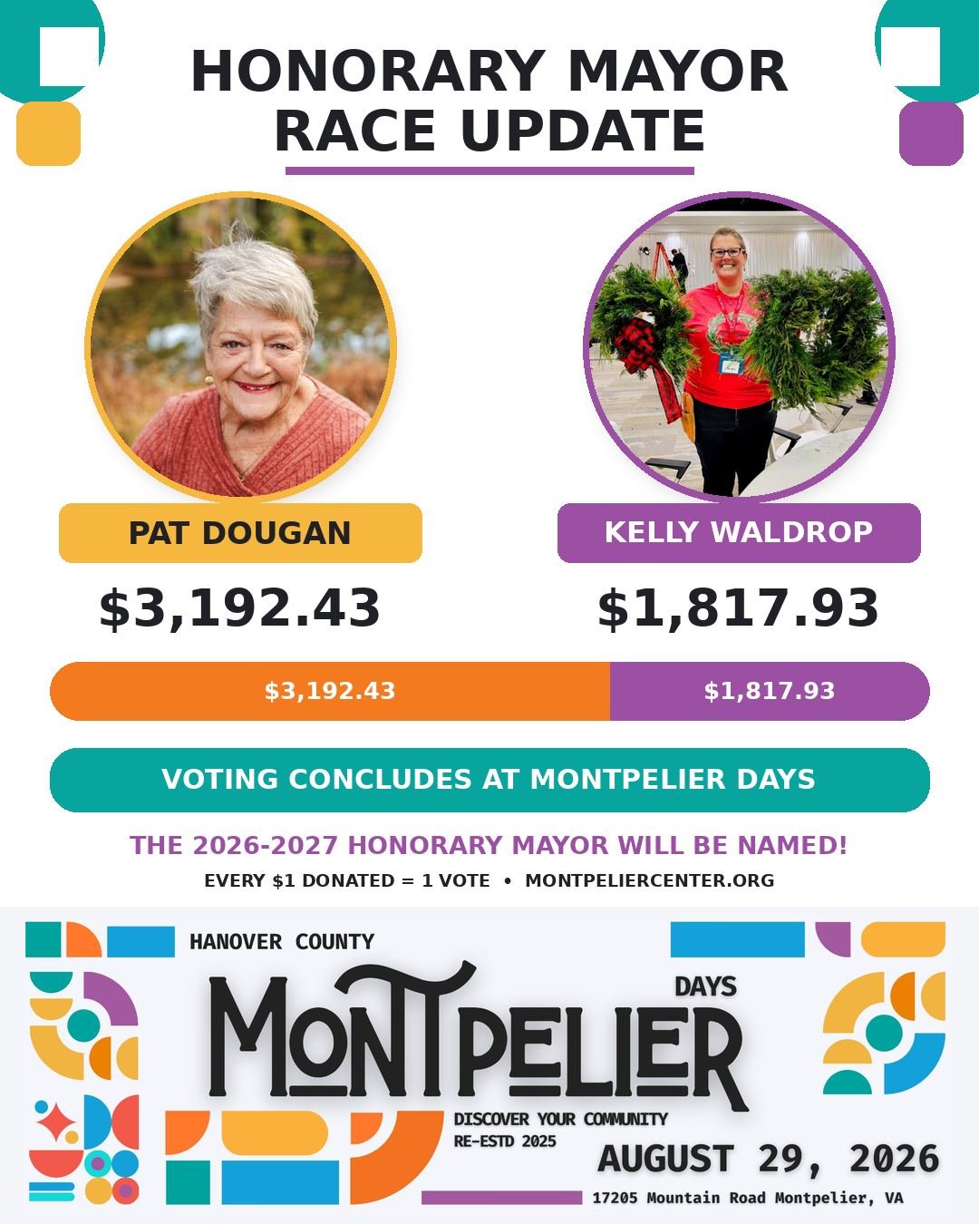 🗳️ The Honorary Mayor race is heading into its final stretch&mdash;and more than $5,000 in votes have already been cast!

Here are the latest totals:

🧡 Pat Dougan: $3,192.43
💜 Kelly Waldrop: $1,817.93

Pat currently holds the lead, but the race i