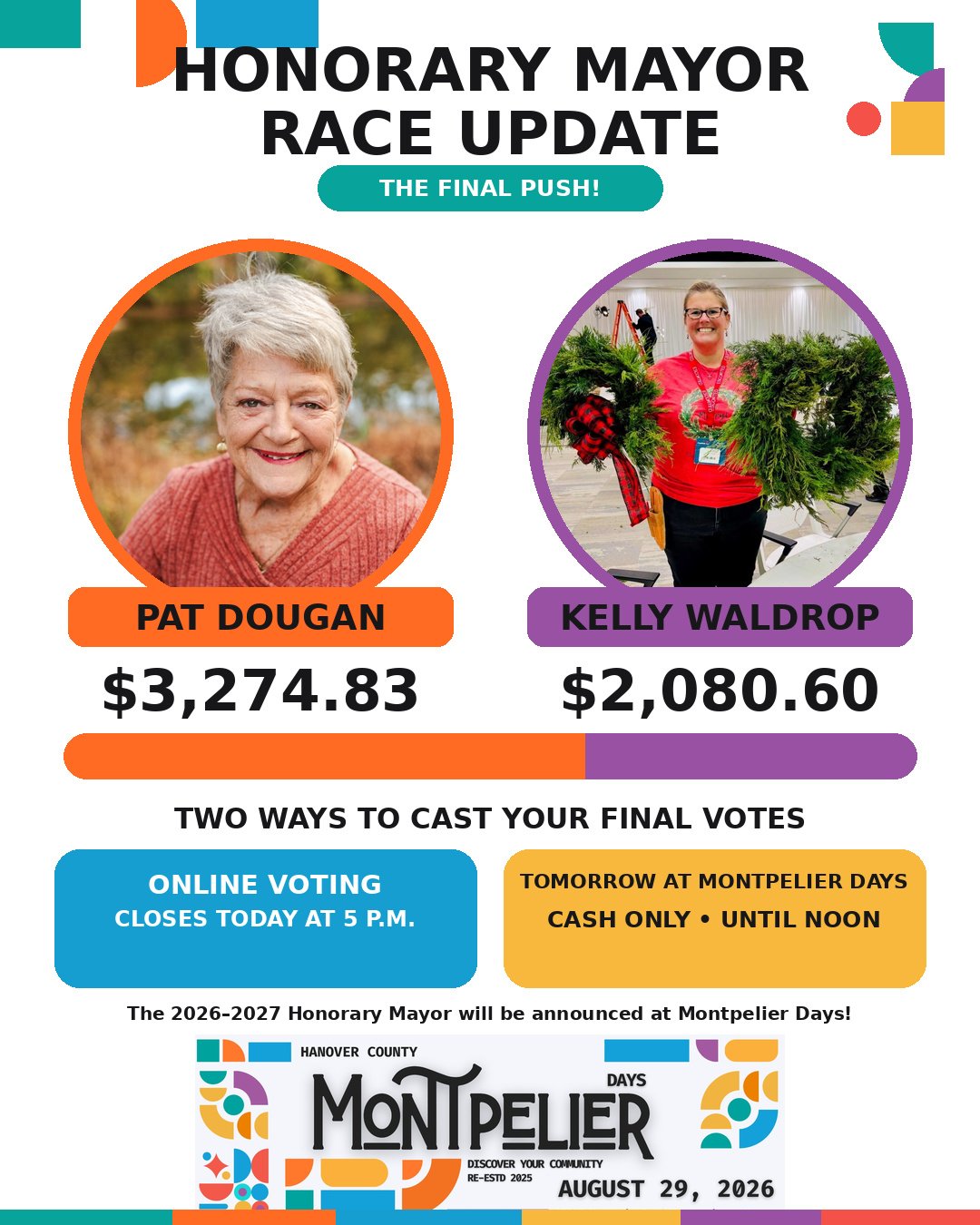 🗳️ FINAL ONLINE VOTING DAY!

More than $5,300 has been raised in the race for Montpelier&rsquo;s next Honorary Mayor,and there is still time to make your vote count!

Here are the latest totals:

🧡 Pat Dougan &mdash; $3,274.83
💜 Kelly Waldrop &mda