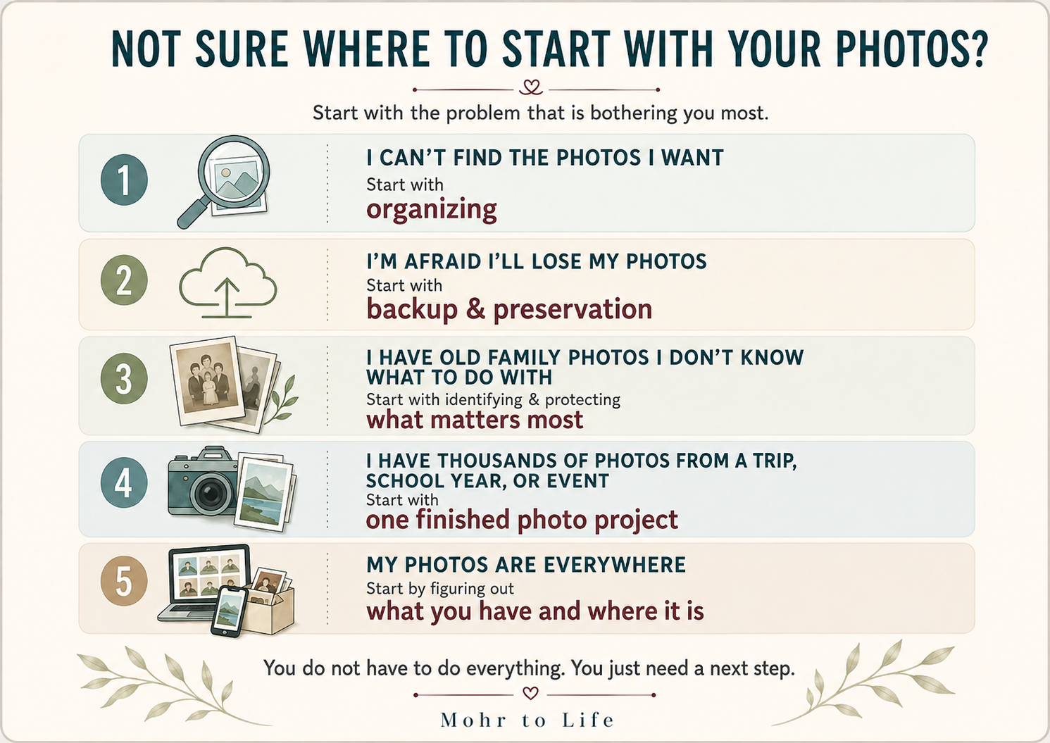 Infographic showing five common photo problems and the suggested first step for each, including organizing, backup, preserving family photos, finishing one project, and identifying where photos are stored.