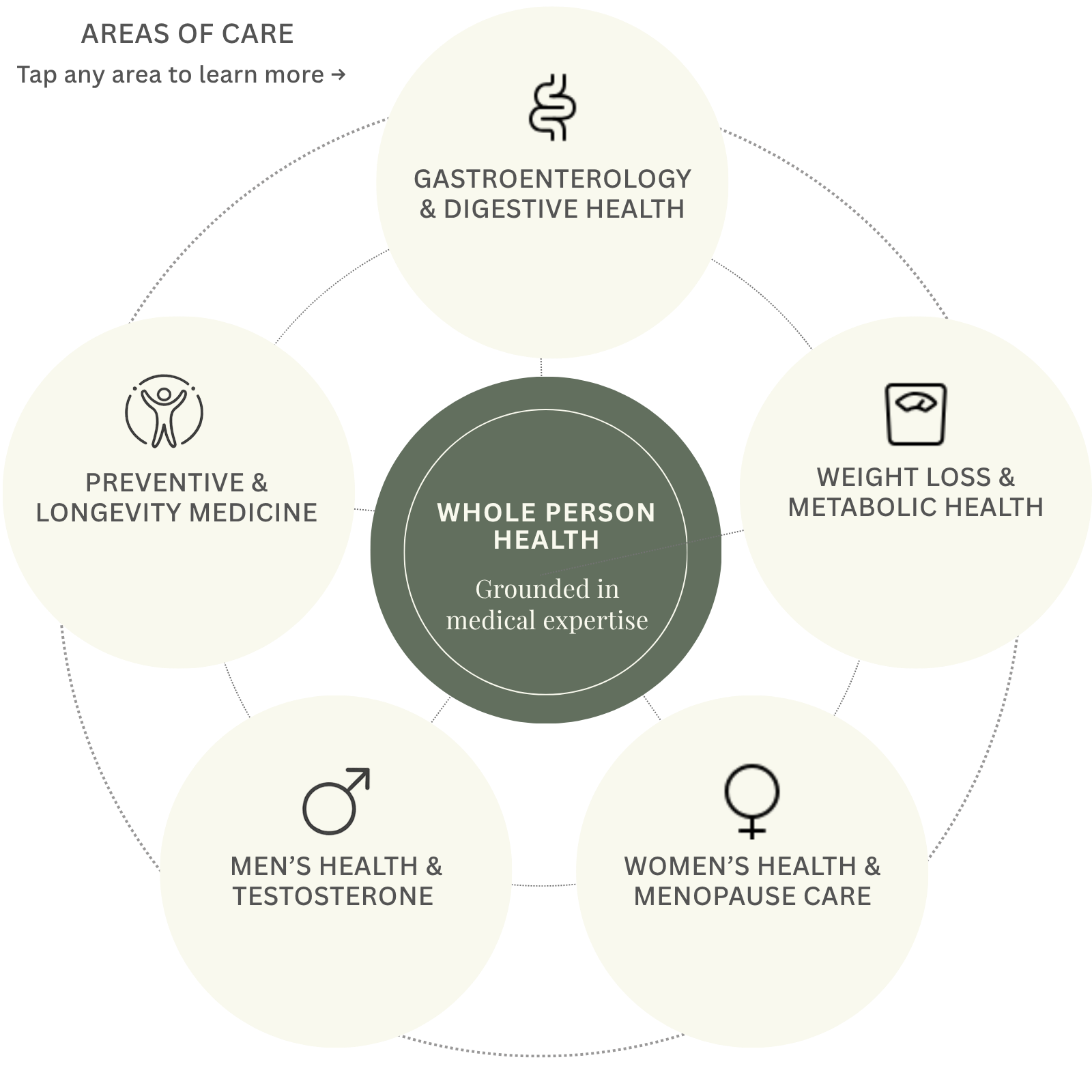 Santé integrated healthcare, a more complete picture of your health: gastroenterology and digestive health, weight loss and metabolic health, women's health and menopause care, men's health and hormone optimization, and preventive and longevity medicine
