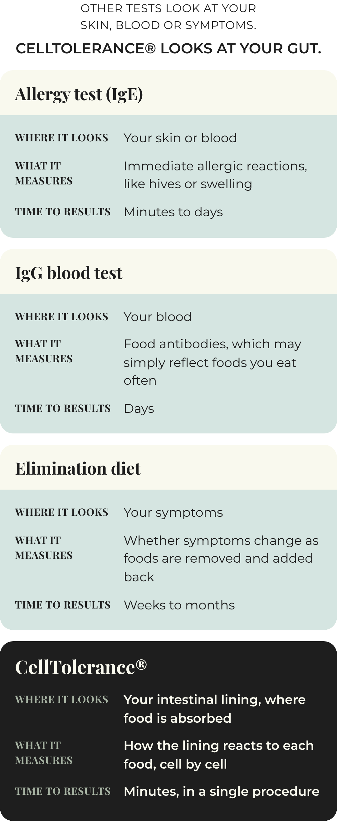 How CellTolerance compares to allergy skin and blood tests, IgG blood tests and elimination diets: where each test looks, what it measures and time to results