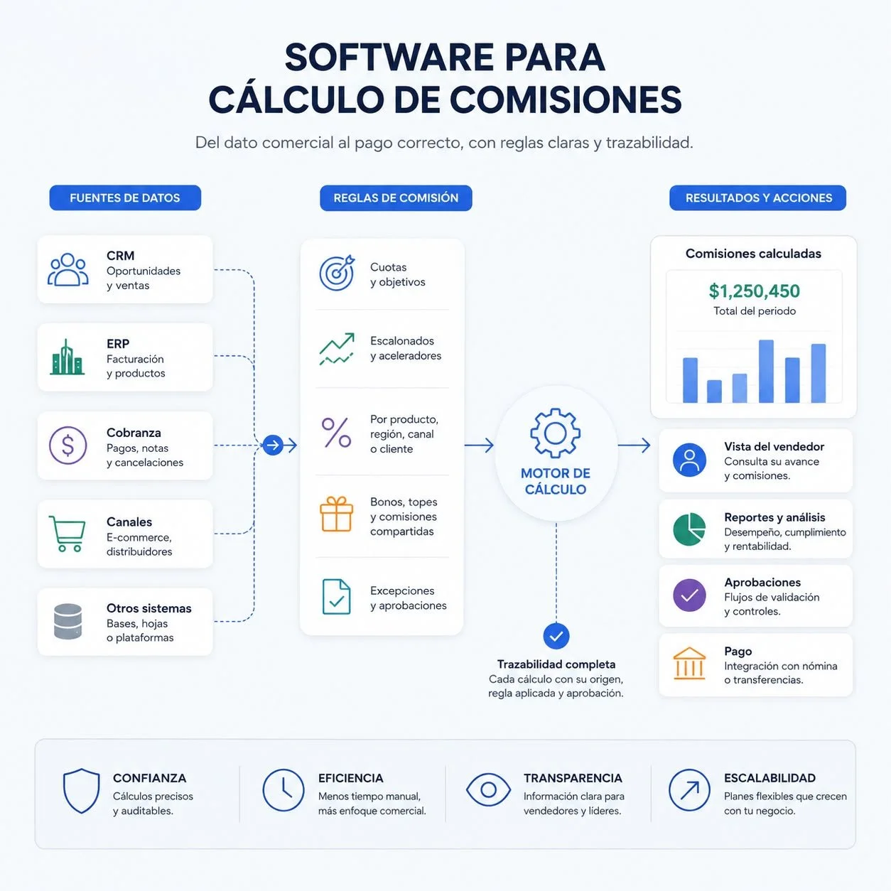 Software para cálculo de comisiones: cuándo Excel deja de ser suficiente
