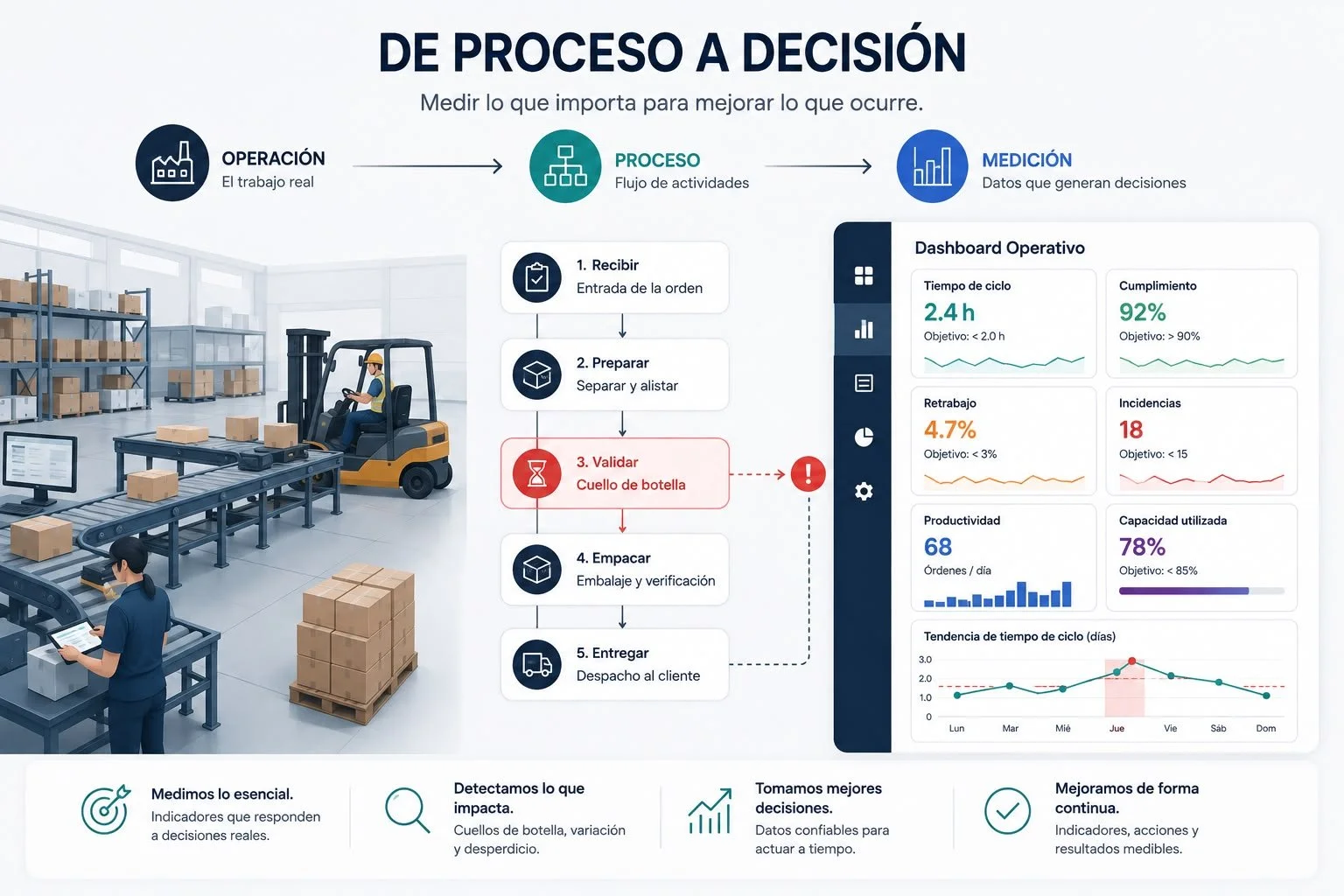 Cómo medir un proceso operativo: qué indicadores definir antes de construir un dashboard