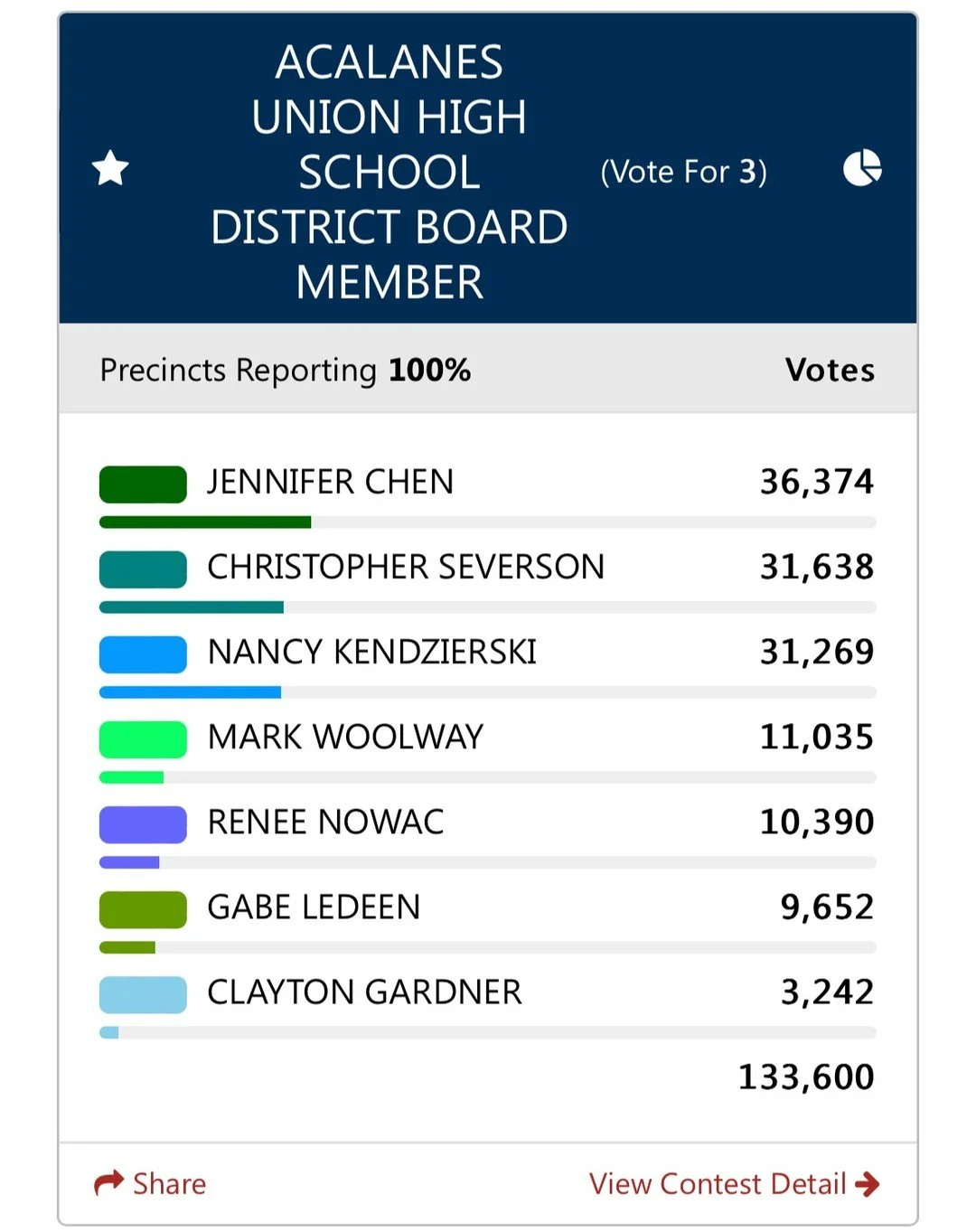 Election results for Acalanes Union High School District Board Member showing candidate names and vote counts, with Jennifer Chen leading with 36,374 votes.