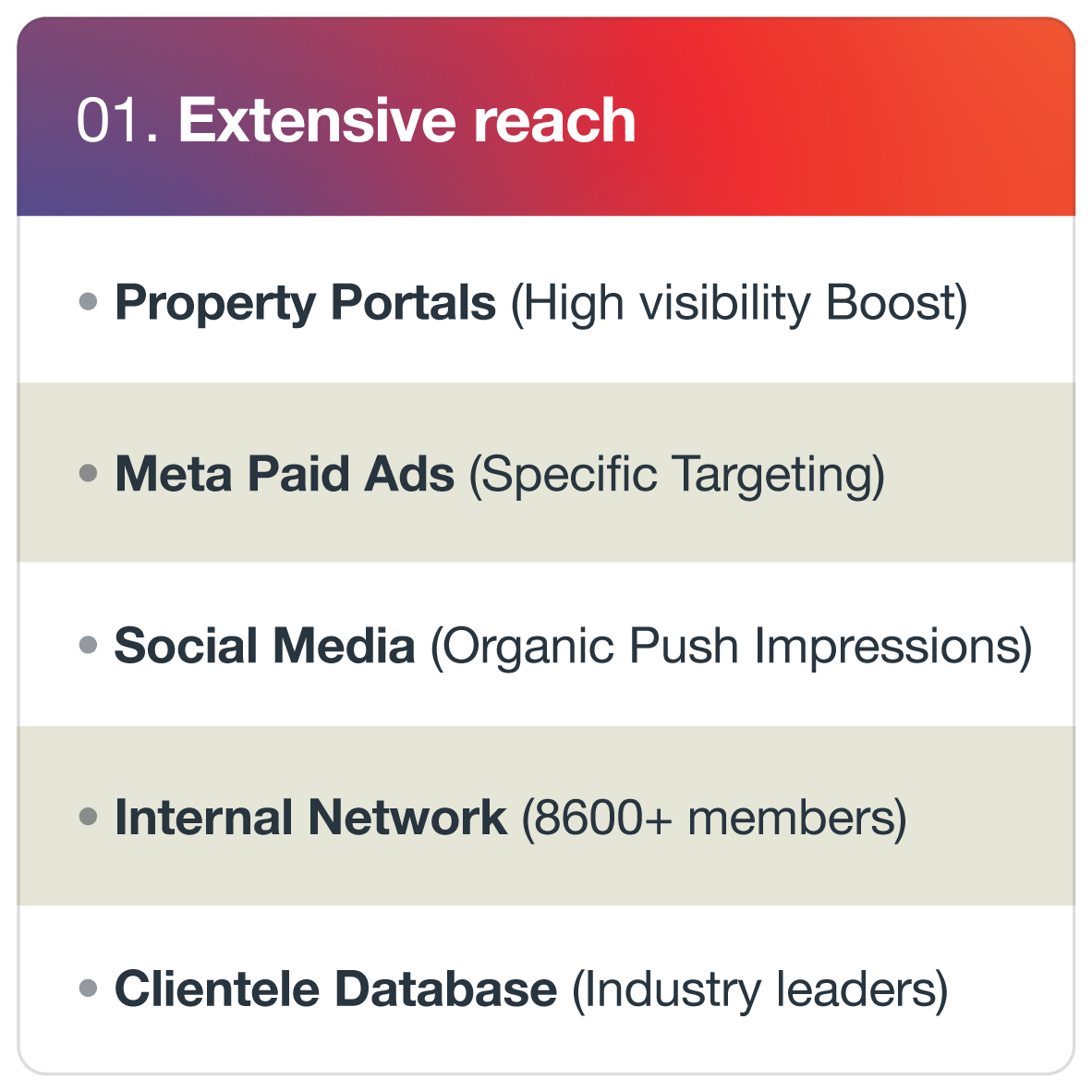 A chart titled '01. Extensive reach' listing different digital marketing channels: Property Portals, Meta Paid Ads, Social Media, Internal Network, and Clientele Database.