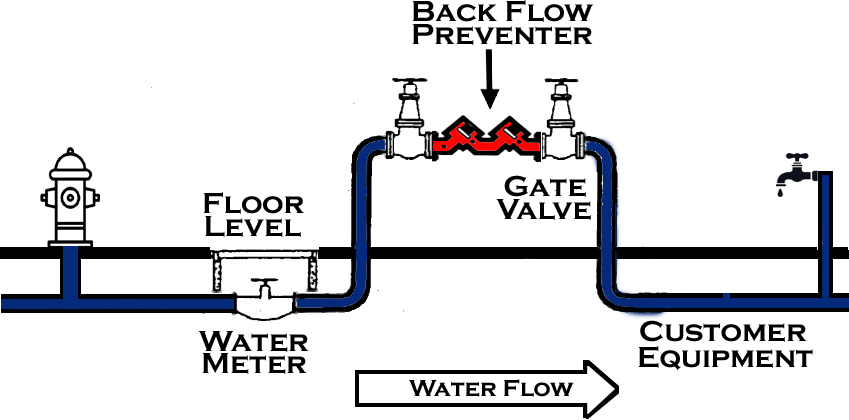 Diagram of a plumbing system showing a water meter, gate valve, backflow preventer, and a faucet, with labels for flow direction and components.