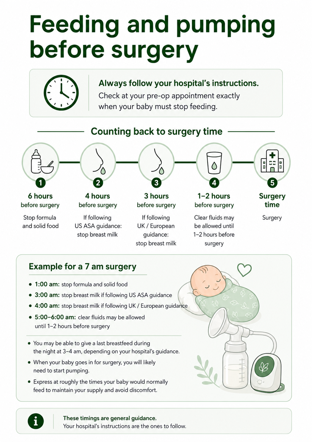 Guide for feeding and pumping before surgery, including steps for 6 hours, 4 hours, 3 hours, 1-2 hours, and surgery time, with an example schedule for a 7 am surgery and a drawing of a baby in a breast pump with a heart icon.
