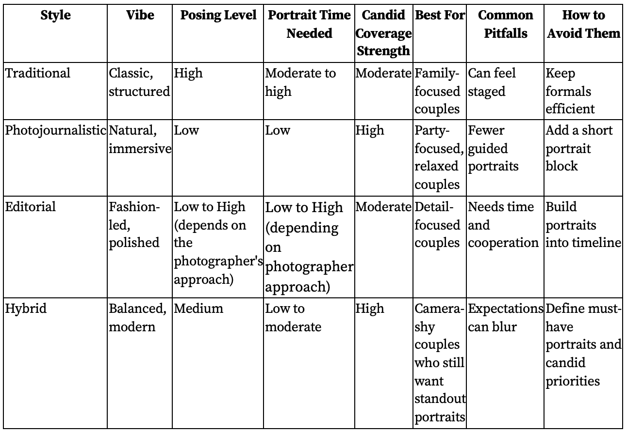 A table comparing the different styles and approached of wedding photography typical in Ireland