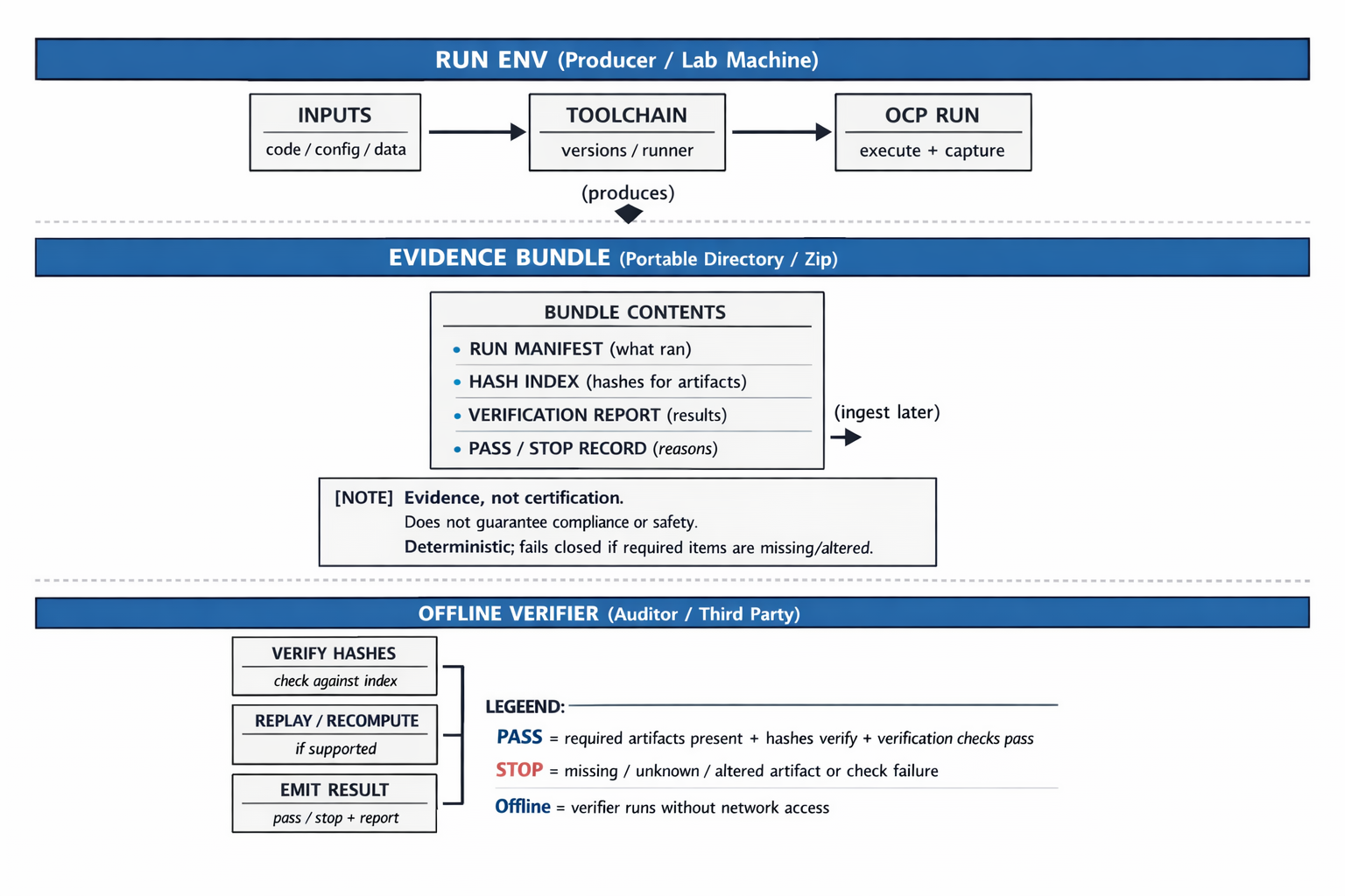 Flowchart illustrating a process for verifying code artifacts with sections for run environment, evidence bundle contents, and offline verifier steps, including verify hashes, recompute, and emit result.