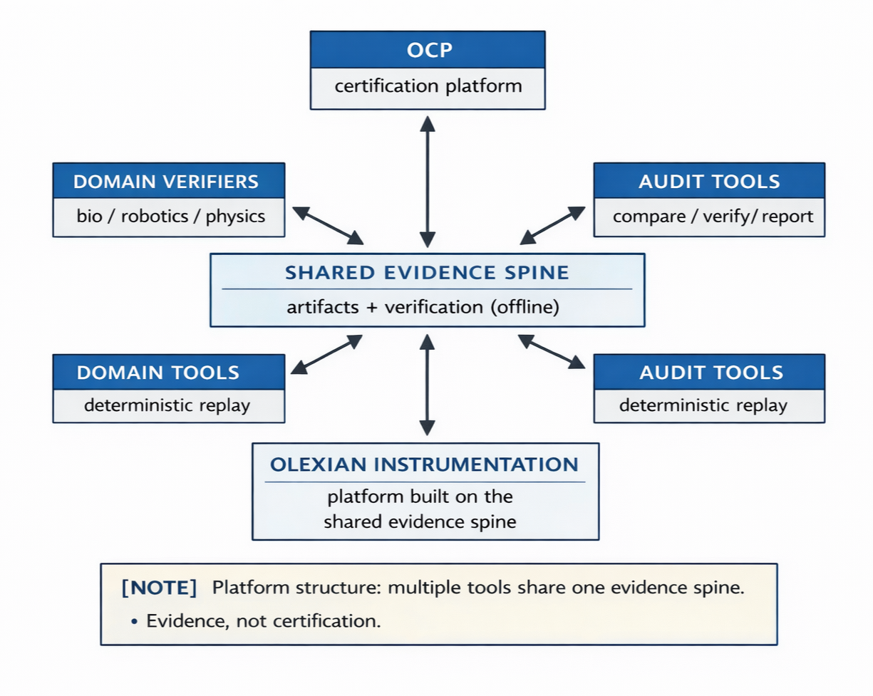 Diagram of a platform structure with a shared evidence spine at the center. It connects to various components including OCP certification platform, domain verifiers (bio, robotics, physics), audit tools (compare, verify, report), domain tools (deterministic replay), and audit tools (deterministic replay). The platform is built on the shared evidence spine, which handles artifacts and offline verification. A note at the bottom explains the structure as multiple tools sharing one evidence spine, emphasizing evidence over certification.