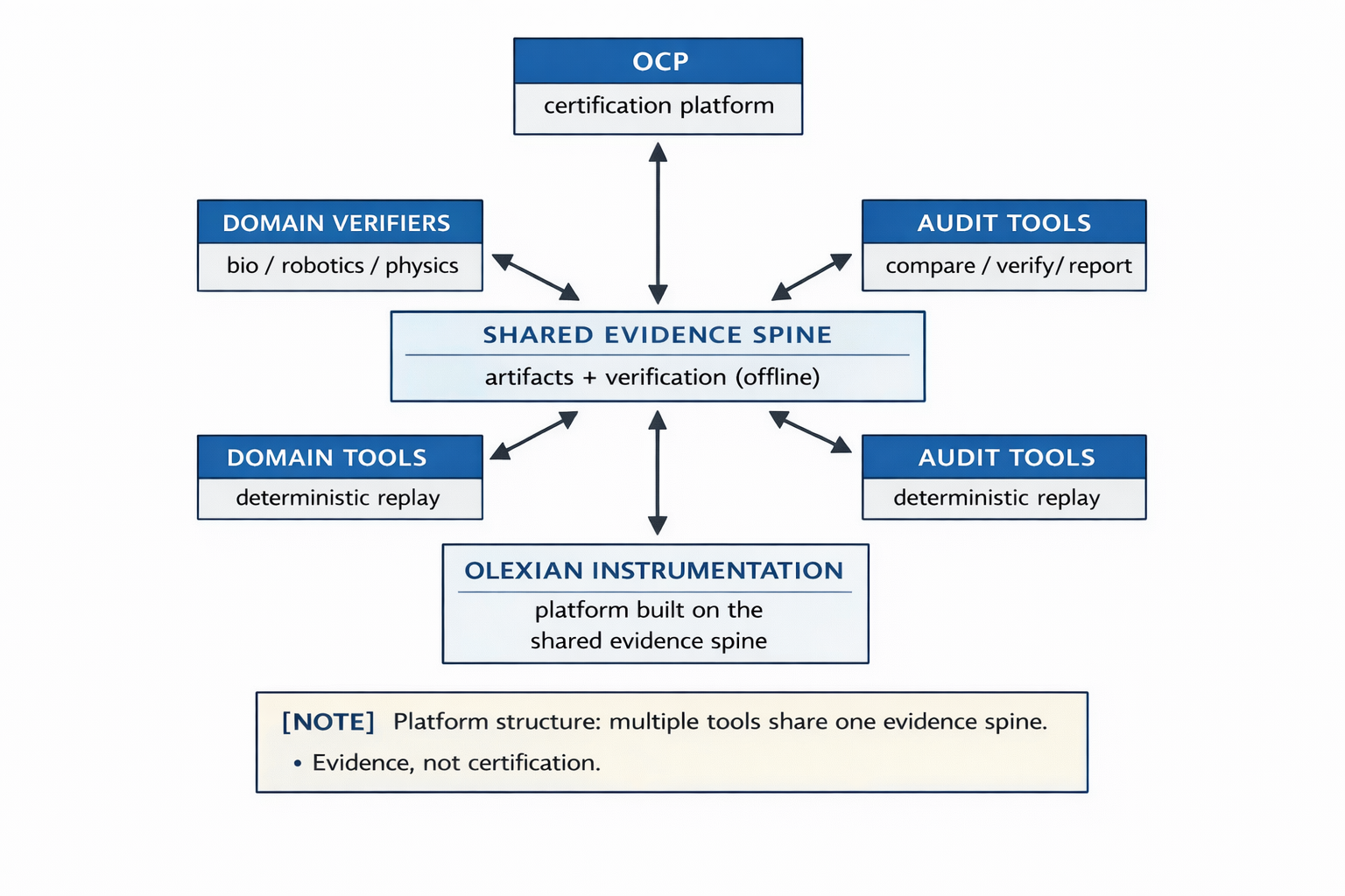 Flowchart illustrating the architecture of the shared evidence spine, with components including OCP certification platform, domain verifiers for bio, robotics, physics, and tools for verification, comparison, and replay, connected to the shared evidence spine which is built on the Olaxian instrumentation platform. A note explains that the platform shares one evidence spine among multiple tools, emphasizing evidence over certification.