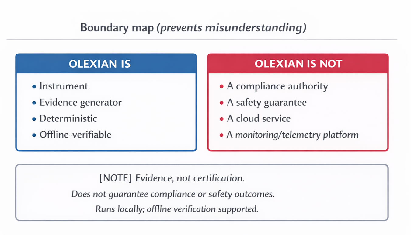 A boundary map with two sections: the left side titled 'OLEXIAN IS' in a blue box listing 'Instrument, Evidence generator, Deterministic, Offline-verifiable'; the right side titled 'OLEXIAN IS NOT' in a red box listing 'A compliance authority, A safety guarantee, A cloud service, A monitoring/telemetry platform'; a note below stating evidence, not certification, does not guarantee compliance or safety, runs locally, offline verification supported.