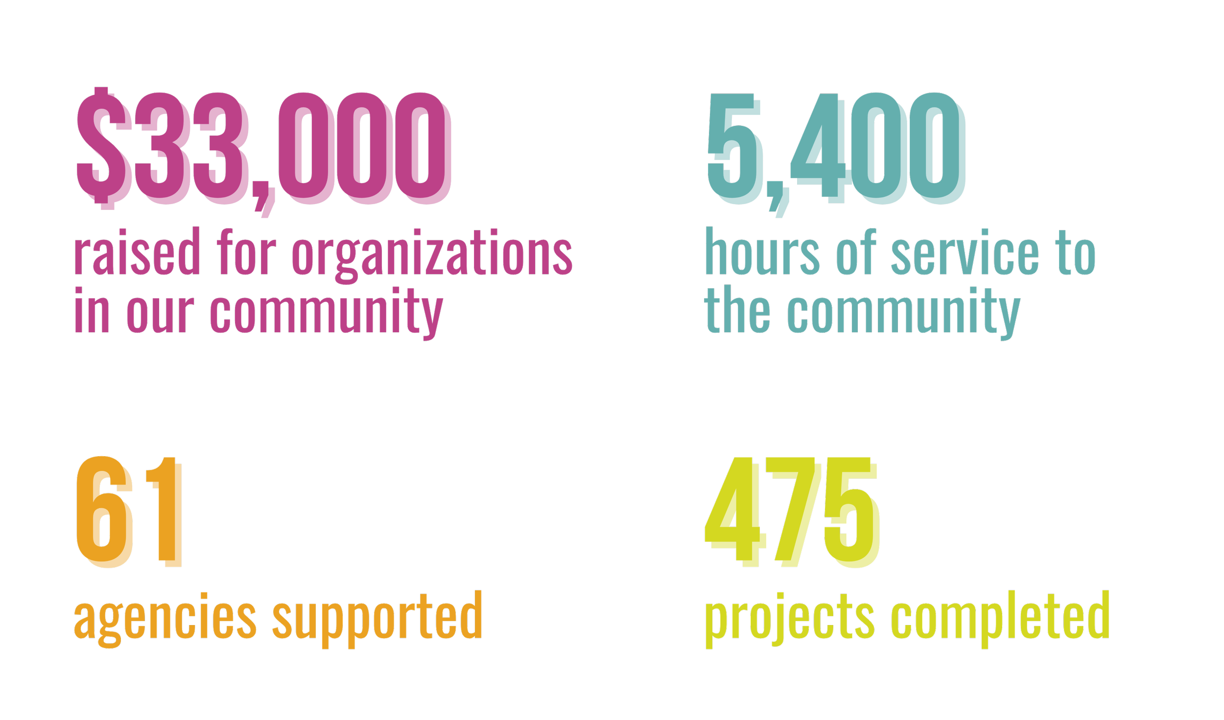 Infographic showing fundraising and service hours data with highlights on specific numbers and achievements.
