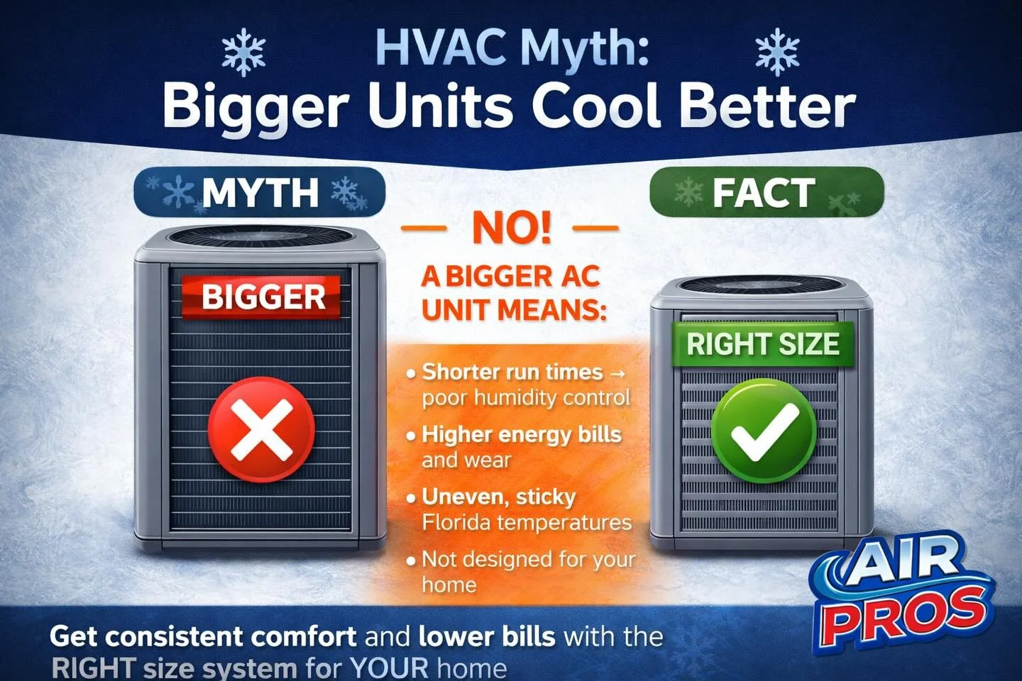 HVAC Myth: Bigger Units Cool Better ❄️
This is one of the most common misconceptions we hear &mdash; and it&rsquo;s actually not true.
🚫 A bigger AC unit does NOT mean better cooling.
Here&rsquo;s why:
&bull; Oversized units cool too fast and shut o