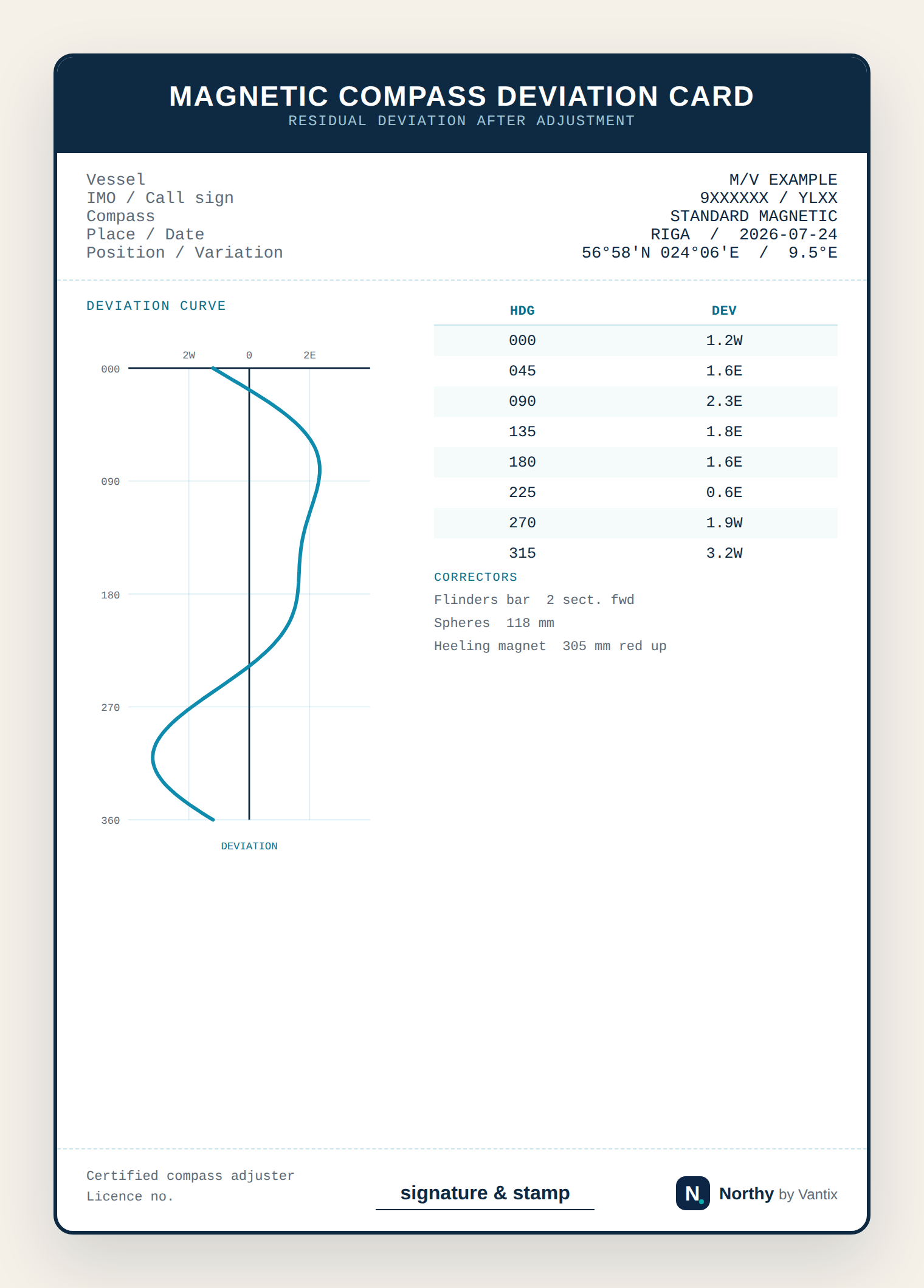What is a Compass Deviation card, and what must be on it?