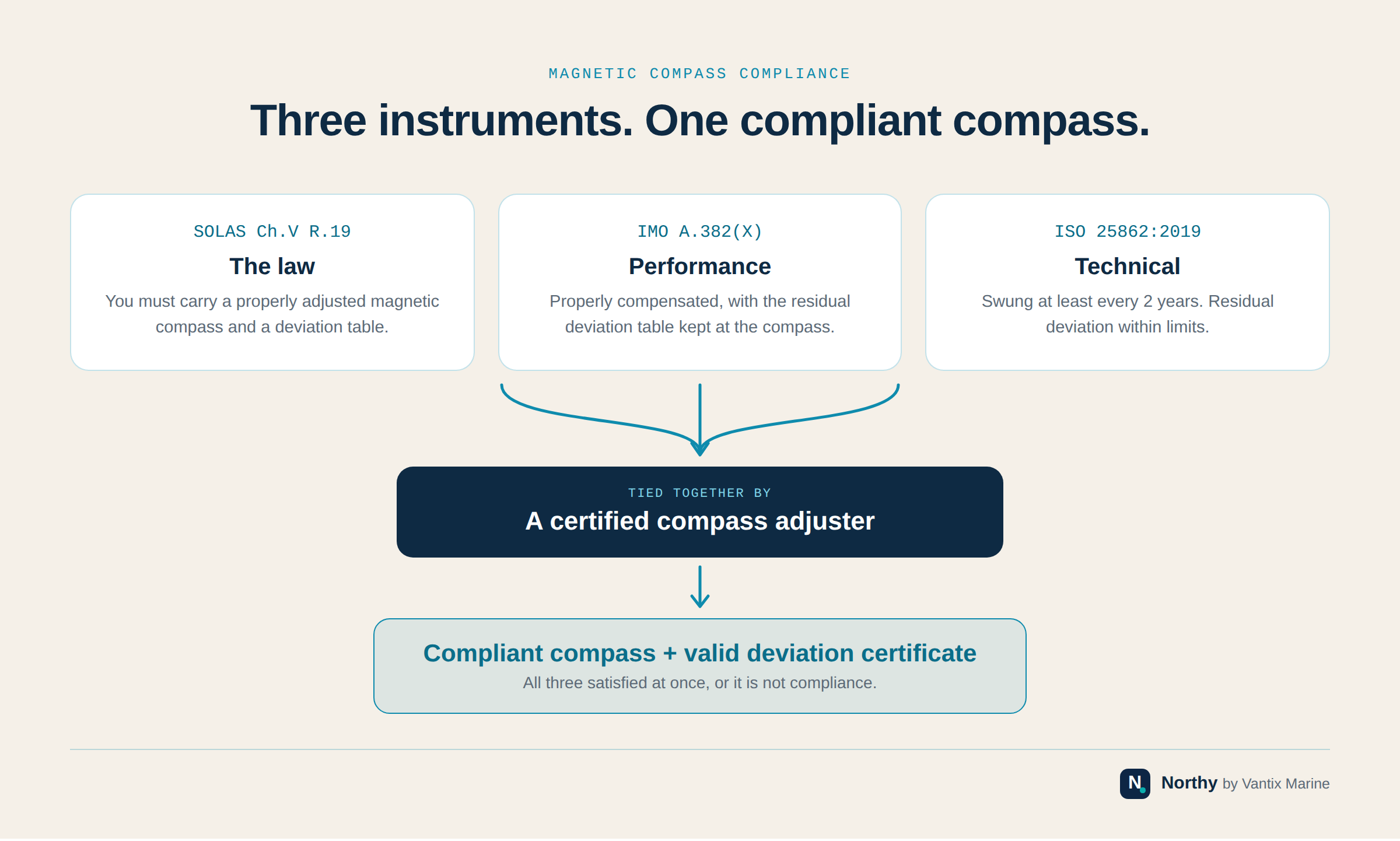 SOLAS, IMO A.382(X) and ISO 25862 requirements met by a certified compass adjuster