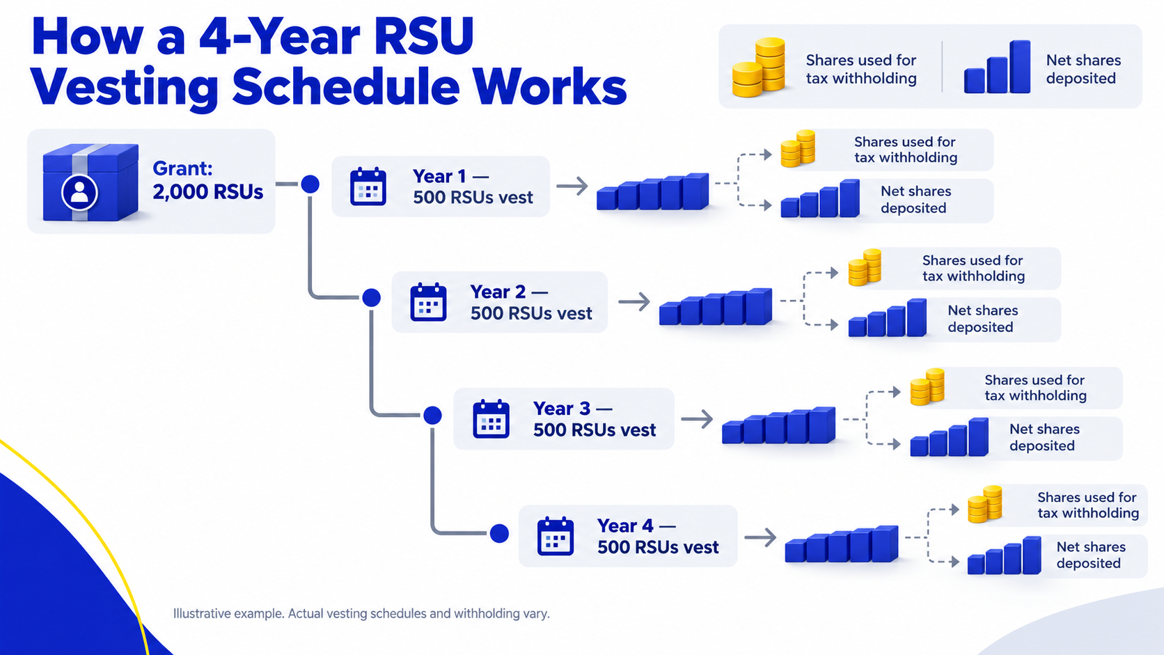 Illustration of 2,000 restricted stock units vesting over four years, with a portion withheld for taxes and the remaining shares deposited into the employee’s account.