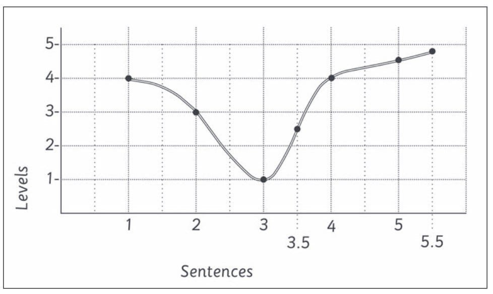 The Uneven U, or How Your Paragraph and Paragraphs Can Construct an Argument