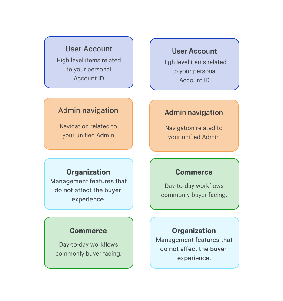 Information Architecture