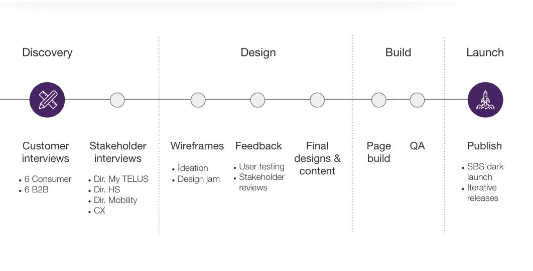 Approach Timeline