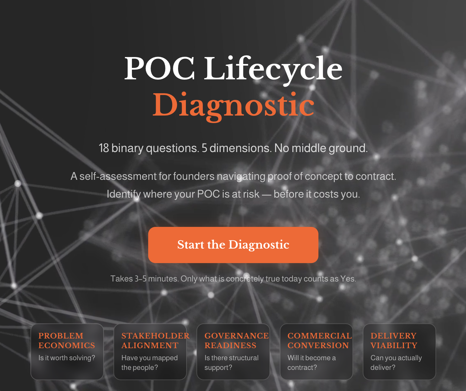A digital graphic promoting the POC Lifecycle Diagnostic, featuring a dark background with a network of white lines and dots. It has a prominent orange button labeled 'Start the Diagnostic' and five sections at the bottom labeled: Problem Economics, Stakeholder Alignment, Governance Readiness, Commercial Conversion, and Delivery Viability.