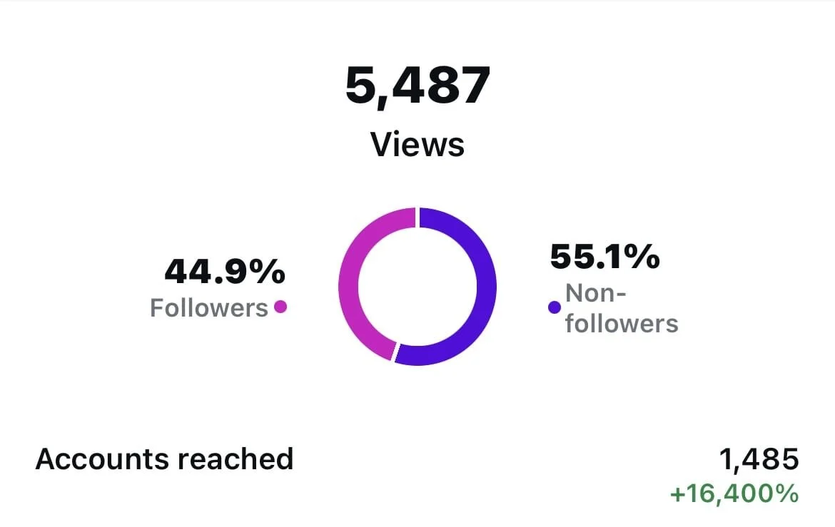 Pie chart showing social media analytics with 5,487 total views, 44.9% followers, 55.1% non-followers, and 1,485 accounts reached, with a +16,400% increase.