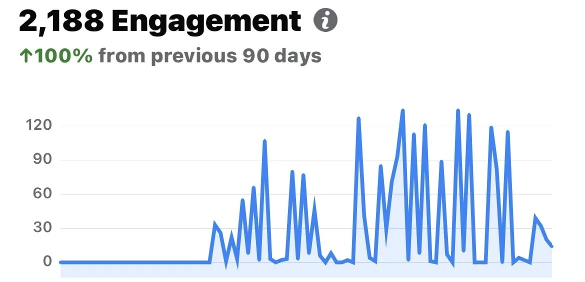 Graph showing 2,188 engagement with a 100% increase over the previous 90 days.