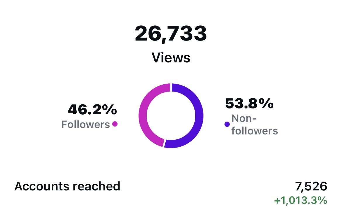 A social media analytics dashboard showing total views of 26,733, with a pie chart indicating 46.2% followers and 53.8% non-followers. The total accounts reached are 7,526, with a 1,013.3% increase.